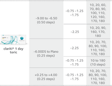 Load image into Gallery viewer, Cooper Vision Clariti One-day TORIC (30 lenses pack)